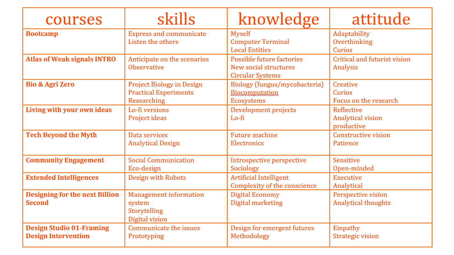 The skills actitud knowledge of all the courses